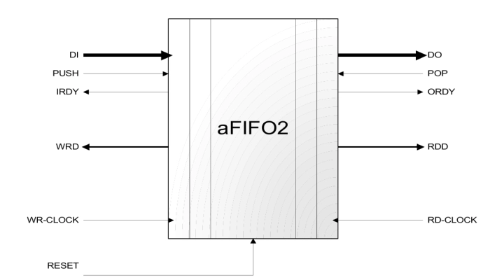 Asynchronous FIFO with configurable flags and counts Block Diagram