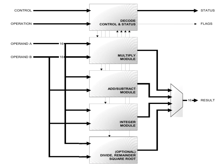 Half Precision IEEE-754R complete FPU for graphics processing Block Diagram