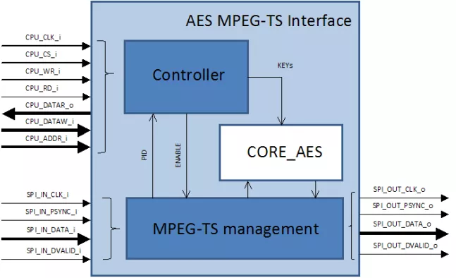 AES MPEG-TS Interface Block Diagram