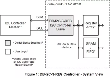 Block Diagram -- I2C Slave Controller with User Register Array / Memory / FIFO / AMBA Interface 