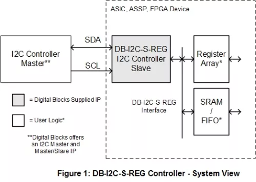 I2C Slave Controller with User Register Array / Memory / FIFO / AMBA Interface Block Diagram