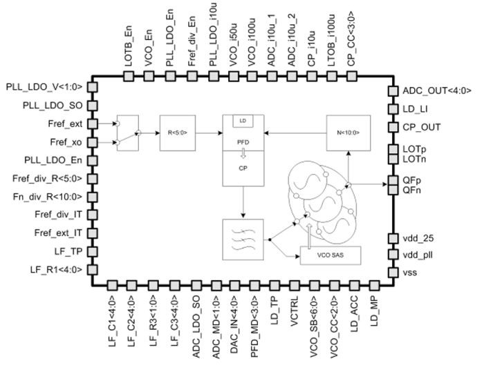 Wide band 3Ghz-6GHz integer phase-locked loop Block Diagram