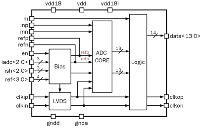 Block Diagram -- 14-bit 1-channel 50 MSPS pipeline ADC 