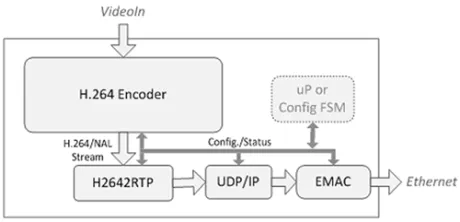 Block Diagram -- Hardware RTP Stack for H.264 Stream Encapsulation 