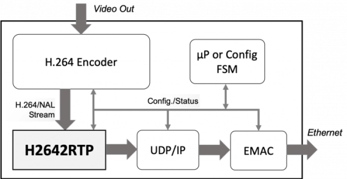 Hardware RTP Stack for H.264 Stream Encapsulation Block Diagram