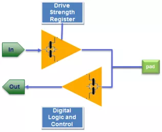 Block Diagram -- eMMC 5.1 HS400 PHY and I/O Pads in TSMC 28HPM-NS 