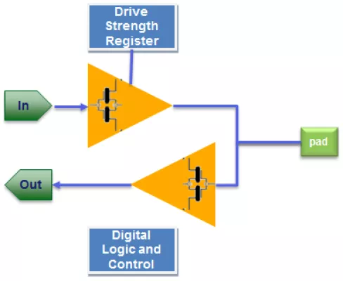 eMMC 5.1 HS400 PHY and I/O Pads in TSMC 28HPM-NS Block Diagram