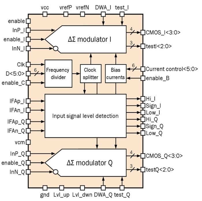 9-bit 2-channel 0.5 to 33 MSPS (8 to 500 kHz BW) delta-sigma ADC Block Diagram