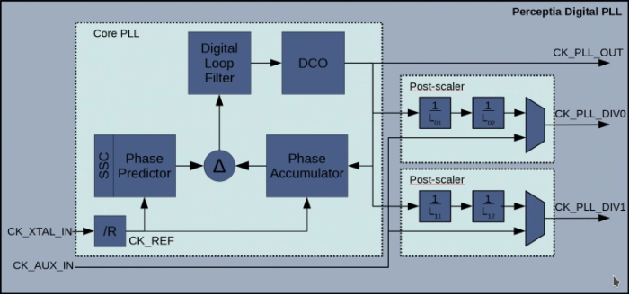 General Purpose All Digital Fractional-N PLL in Samsung 14LPP Block Diagram