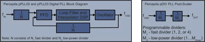 Minimum-area low-power clocking PLL (1st Gen) Block Diagram