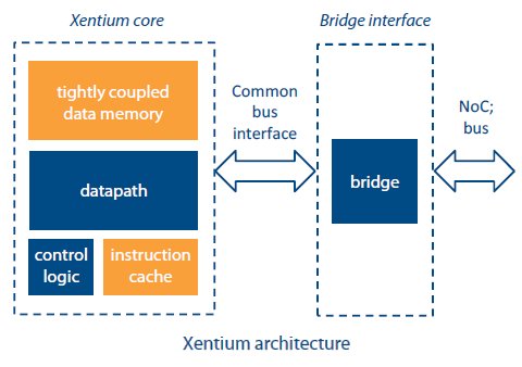 Block Diagram -- Versatile DSP accelerator IP core 