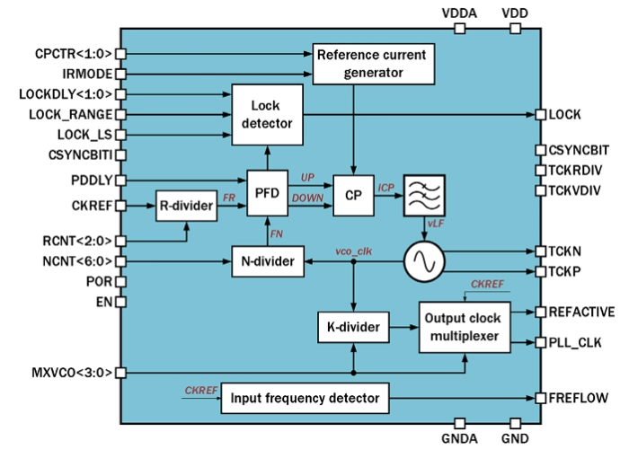 20 to 300 MHz frequency synthesizer Block Diagram