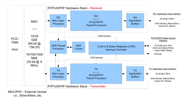 RTP/UDP/IP Protocol Hardware Stack – Raw, Uncompressed RGB/YUV Video Streams Packet Processing Block Diagram