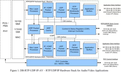 RTP/UDP/IP Protocol Hardware Stack – Raw, Uncompressed RGB/YUV Video Streams Packet Processing Block Diagram