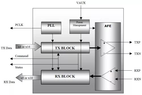 PCI Express PHY serial link PIPE Transceiver IP cell/hard macro Block Diagram