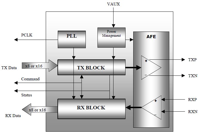 Block Diagram -- PCI Express PHY serial link PIPE Transceiver IP cell/hard macro 