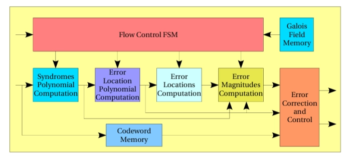 Reed Solomon Decoder IP Core Block Diagram