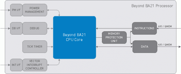 Block Diagram -- Low Power 32-bit Processor  