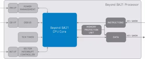 Low Power 32-bit Processor  Block Diagram