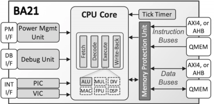 32-bit Low-Power Deeply Embedded Processor Block Diagram