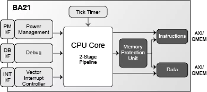 32-bit Low-Power Embedded Processor Block Diagram