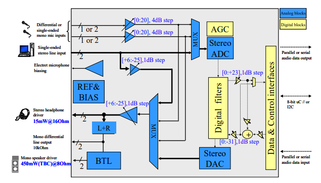 Block Diagram -- 95 dB of SNR, 24-bit audio CODEC with headphone output and line-out 