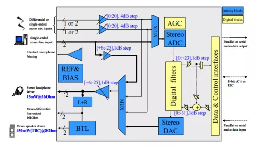 95 dB of SNR, 24-bit audio CODEC with headphone output and line-out Block Diagram