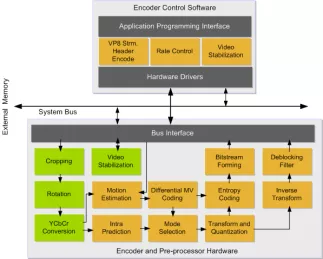 Block Diagram -- WebM VP8 Video Encoder Hardware IP 