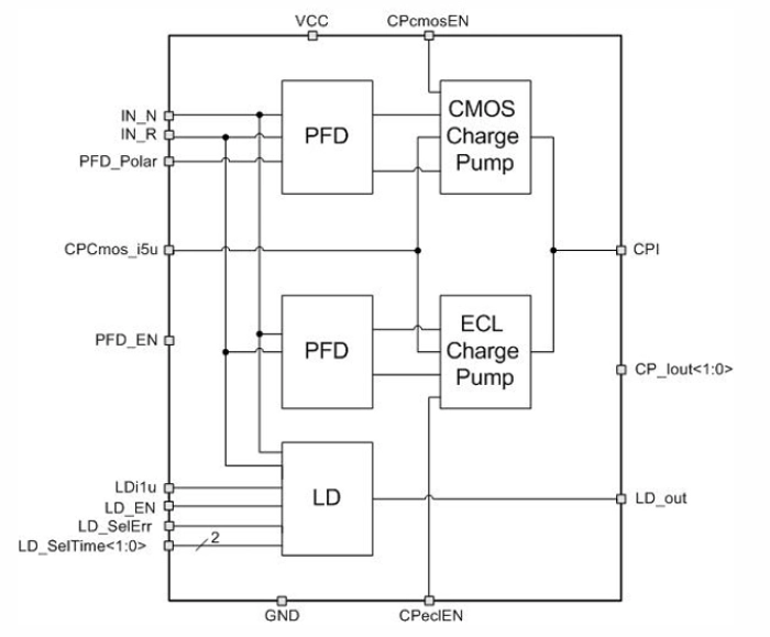 Phase frequency detector and charge pump Block Diagram