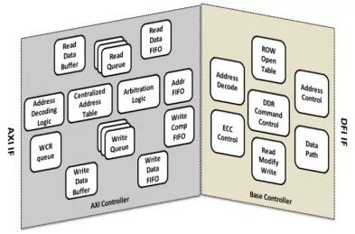 Block Diagram -- High Performance DDR5/4/3 Memory Controller 