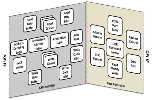 High Performance DDR5/4/3 Memory Controller Block Diagram