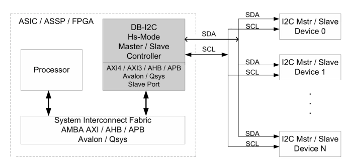 I2C Controller IP – Master / Slave, Parameterized FIFO, Hs-Mode (3.4 Mbps) AXI/AHB/APB/Avalon Buses Block Diagram