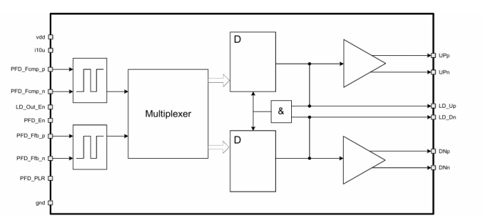 Phase-frequency detector in CMOS logic Block Diagram