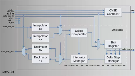 Block Diagram -- Continuously Variable Slope Delta Modulation 