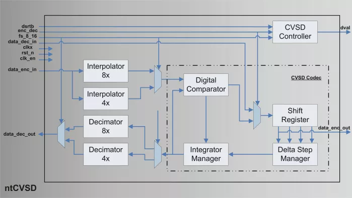 Continuously Variable Slope Delta Modulation Block Diagram