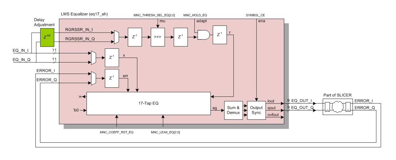 Block Diagram -- LMS Adaptive Channel Equalizer 