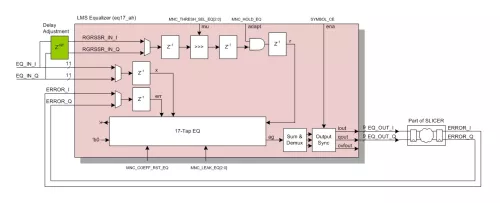 LMS Adaptive Channel Equalizer Block Diagram