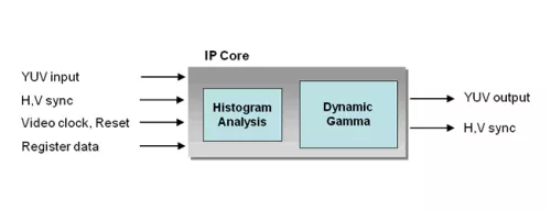 Dynamic gamma correction IP using histogram analysis Block Diagram