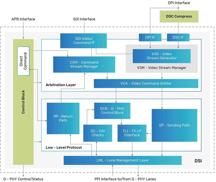 MIPI DSI TX Controller Block Diagram