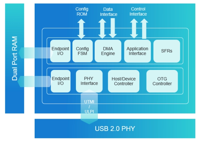 USB 2.0 Controller Block Diagram