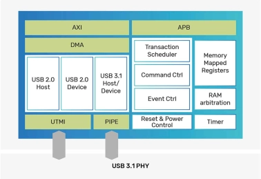 Block Diagram -- USB 3.x Controller 