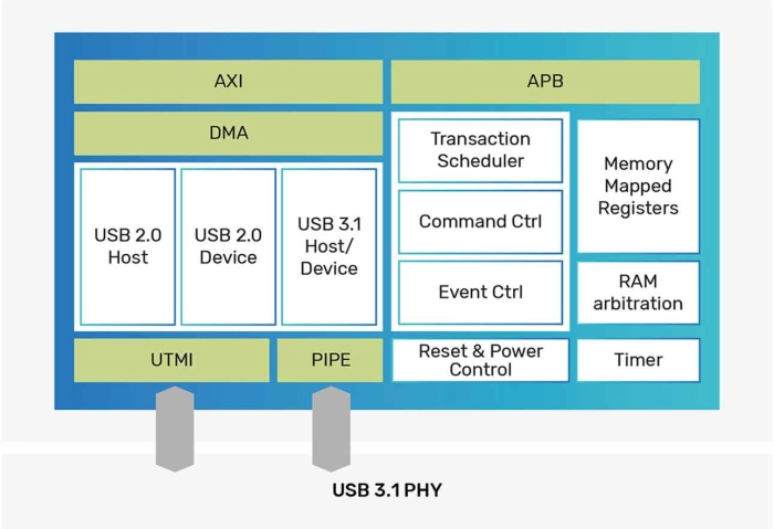 USB 3.x Controller Block Diagram