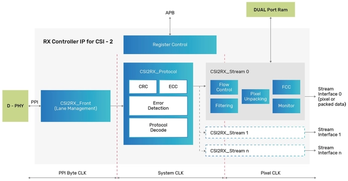 MIPI CSI-2 RX Controller Block Diagram