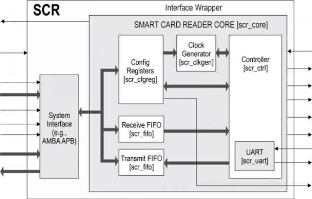 Smart Card Reader Controller Block Diagram