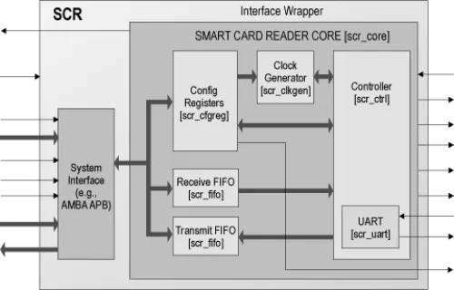 Smart Card Reader Controller Core Block Diagram