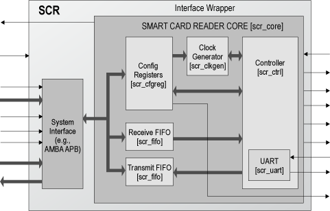 Block Diagram -- Smart Card Reader Controller Core 