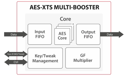 Block Diagram -- AES-XTS Multi-Booster
