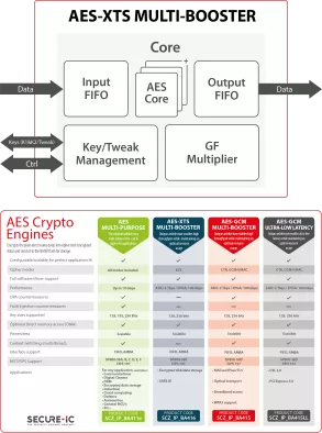 AES-XTS Multi-Booster Block Diagram