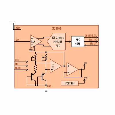 12bits, 32Msps Pipeline AD Converter Block Diagram