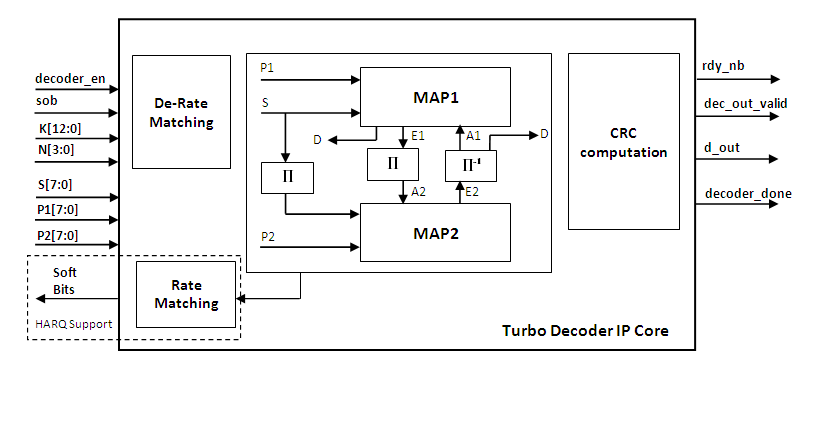 Block Diagram -- High bit rate Turbo Decoder core for 3GPP LTE/ LTE A 